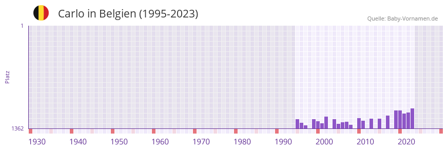 Carlo in der Vornamen-Hitliste von Belgien (1995-2023)