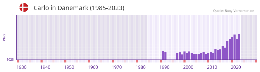 Carlo in der Vornamen-Hitliste von Dnemark (1985-2023)
