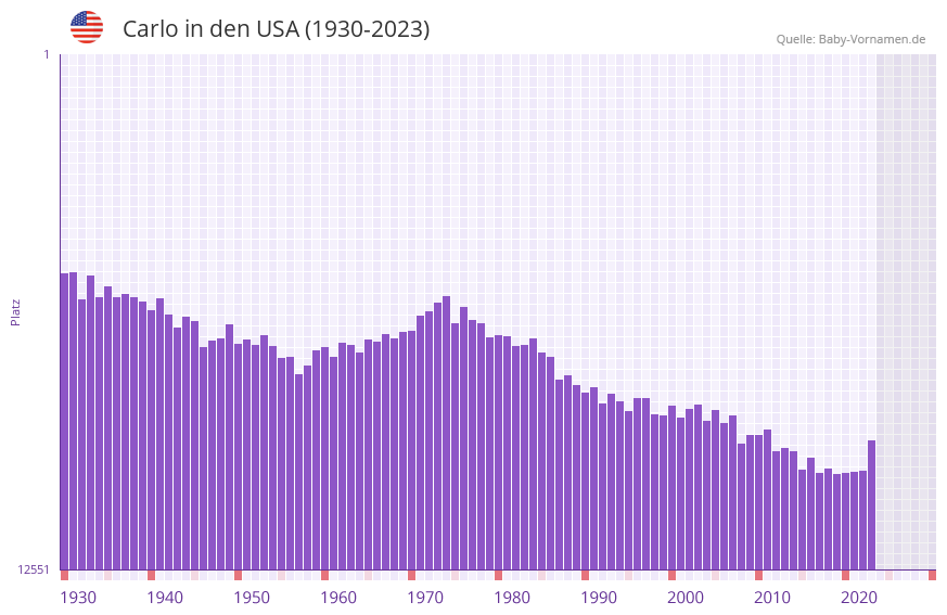 Carlo in der Vornamen-Hitliste von den USA (1930-2023)