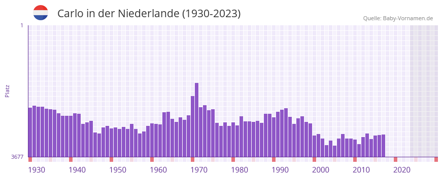 Carlo in der Vornamen-Hitliste von der Niederlande (1930-2023)