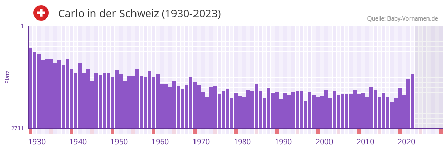 Carlo in der Vornamen-Hitliste von der Schweiz (1930-2023)