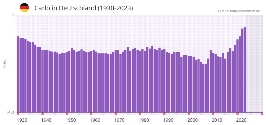 Carlo in der Vornamen-Hitliste von Deutschland (1930-2023)