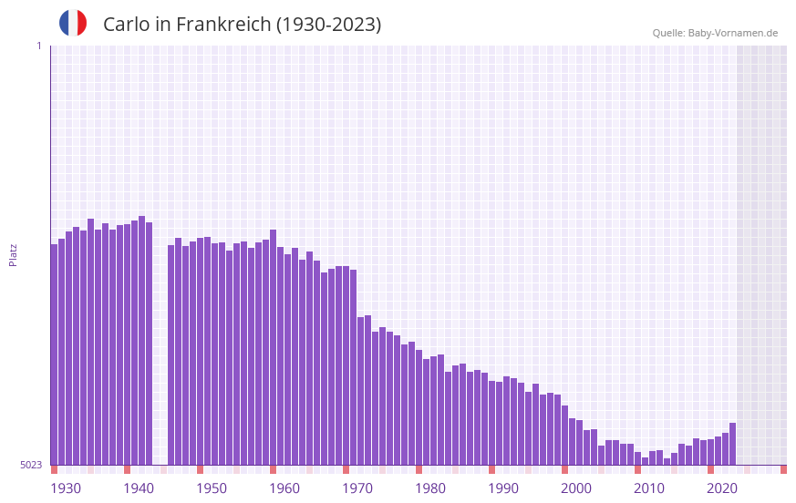 Carlo in der Vornamen-Hitliste von Frankreich (1930-2023)