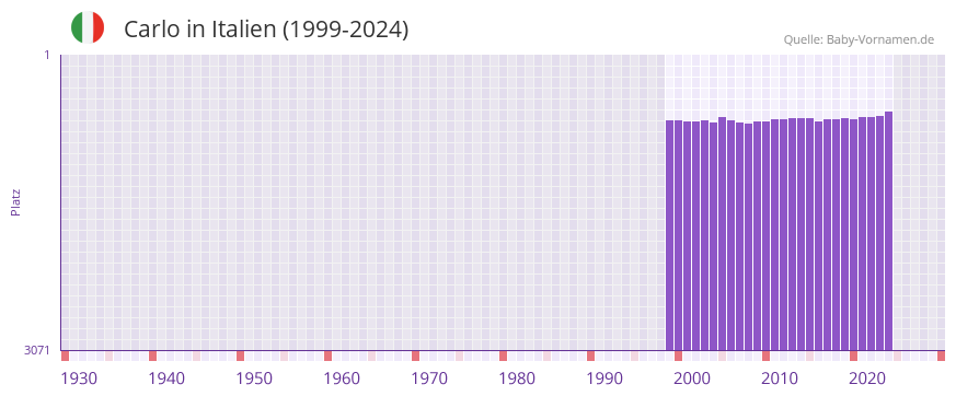 Carlo in der Vornamen-Hitliste von Italien (1999-2024)