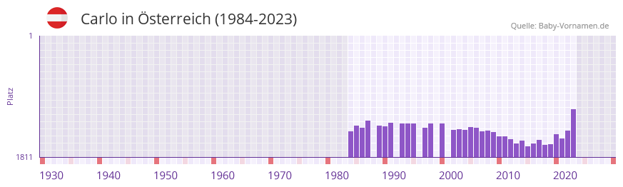 Carlo in der Vornamen-Hitliste von sterreich (1984-2023)