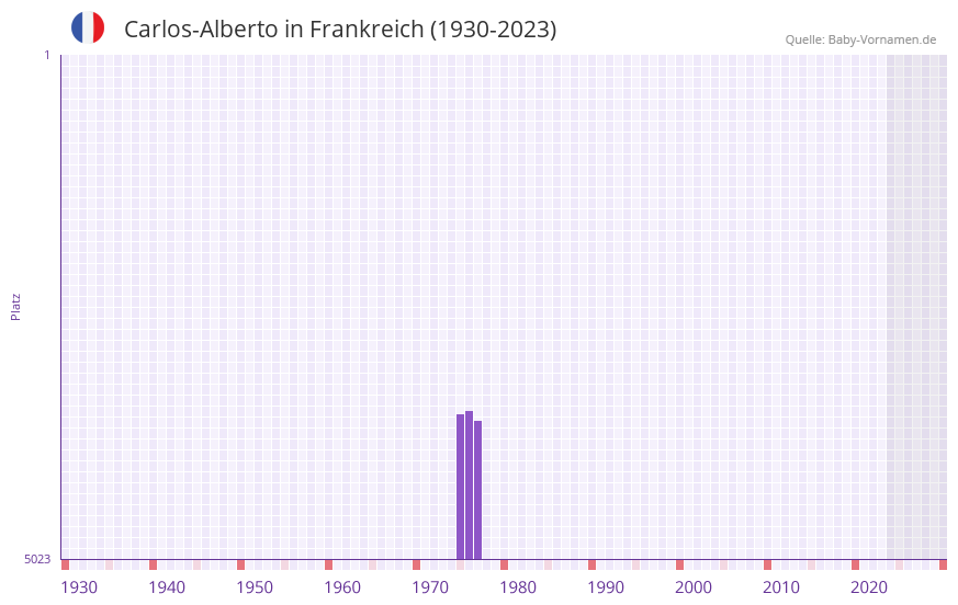 Carlos-Alberto in der Vornamen-Hitliste von Frankreich (1930-2023) Carlos-Alberto in der Vornamen-Hitliste von Frankreich (1930-2023)