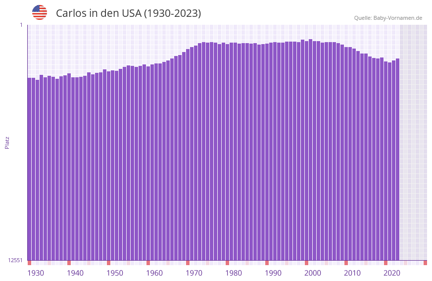 Carlos in der Vornamen-Hitliste von den USA (1930-2023)