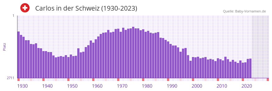Carlos in der Vornamen-Hitliste von der Schweiz (1930-2023)
