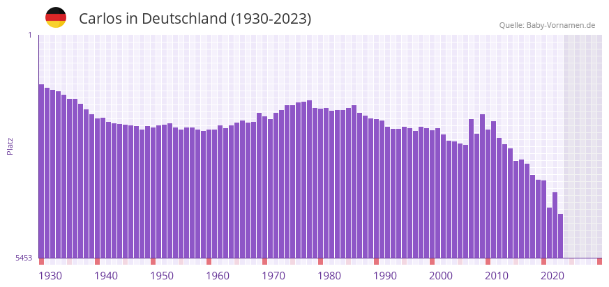 Carlos in der Vornamen-Hitliste von Deutschland (1930-2023)