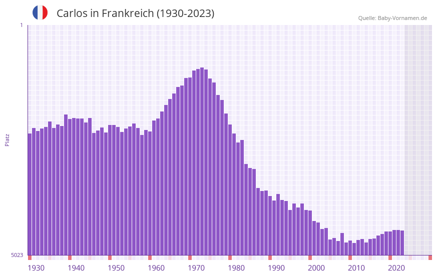 Carlos in der Vornamen-Hitliste von Frankreich (1930-2023)