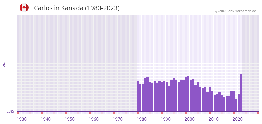 Carlos in der Vornamen-Hitliste von Kanada (1980-2023)