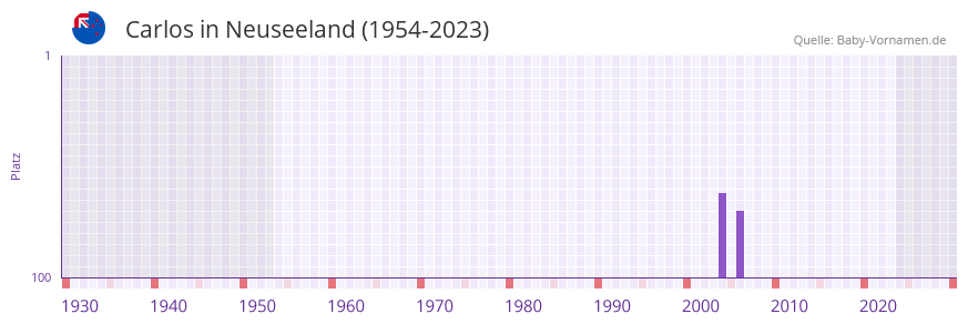 Carlos in der Vornamen-Hitliste von Neuseeland (1954-2023)