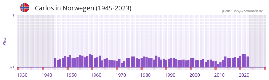 Carlos in der Vornamen-Hitliste von Norwegen (1945-2023)