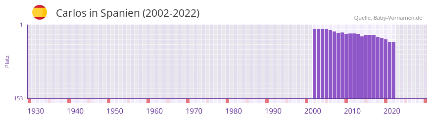 Carlos in der Vornamen-Hitliste von Spanien (2002-2022)