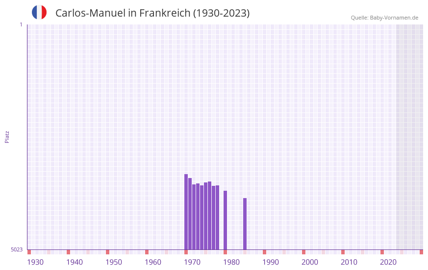 Carlos-Manuel in der Vornamen-Hitliste von Frankreich (1930-2023) Carlos-Manuel in der Vornamen-Hitliste von Frankreich (1930-2023)