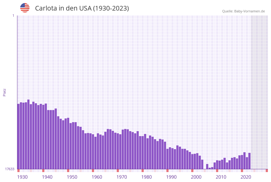 Carlota in der Vornamen-Hitliste von den USA (1930-2023)