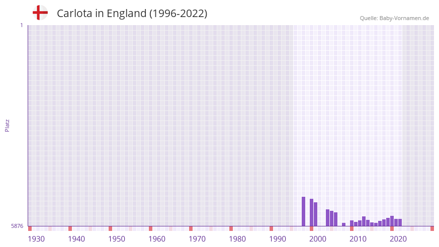 Carlota in der Vornamen-Hitliste von England (1996-2022)