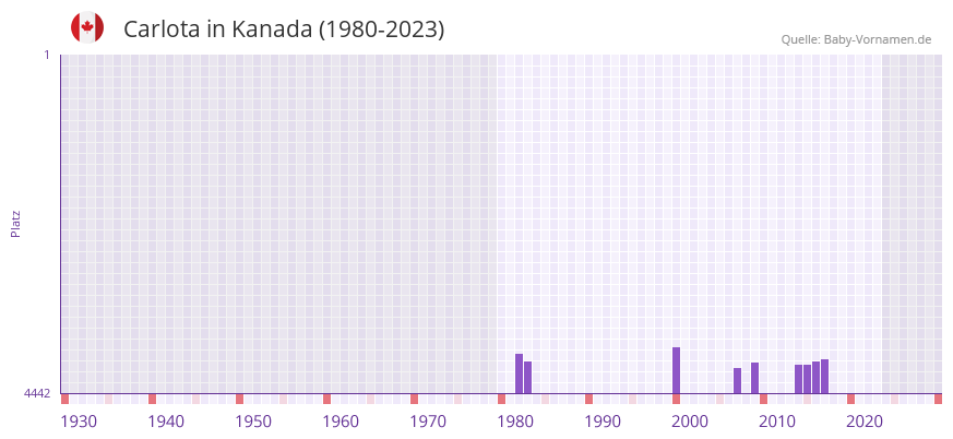 Carlota in der Vornamen-Hitliste von Kanada (1980-2023)