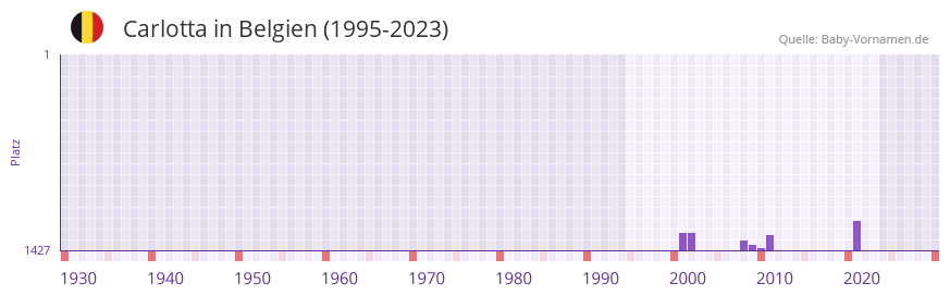 Carlotta in der Vornamen-Hitliste von Belgien (1995-2023)