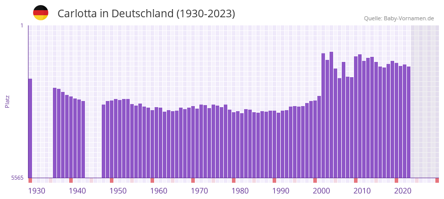 Carlotta in der Vornamen-Hitliste von Deutschland (1930-2023)