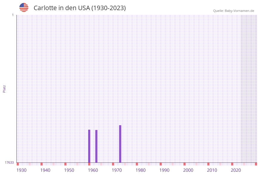 Carlotte in der Vornamen-Hitliste von den USA (1930-2023)