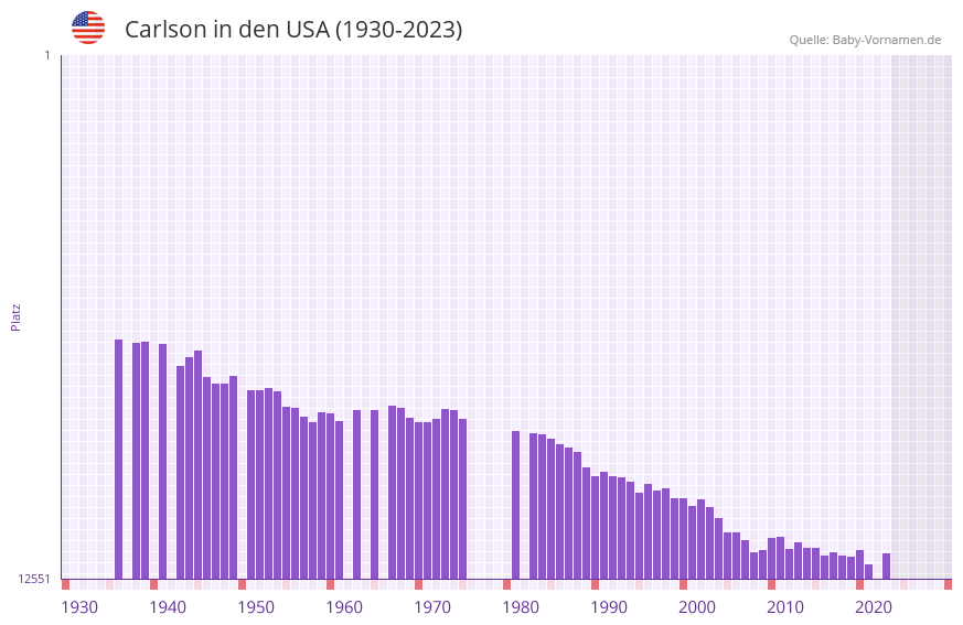 Carlson in der Vornamen-Hitliste von den USA (1930-2023) Carlson in der Vornamen-Hitliste von den USA (1930-2023)