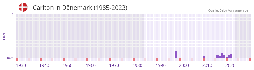 Carlton in der Vornamen-Hitliste von Dnemark (1985-2023)