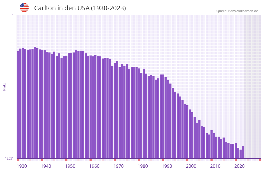 Carlton in der Vornamen-Hitliste von den USA (1930-2023)