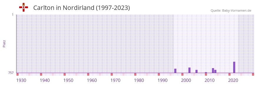 Carlton in der Vornamen-Hitliste von Nordirland (1997-2023)