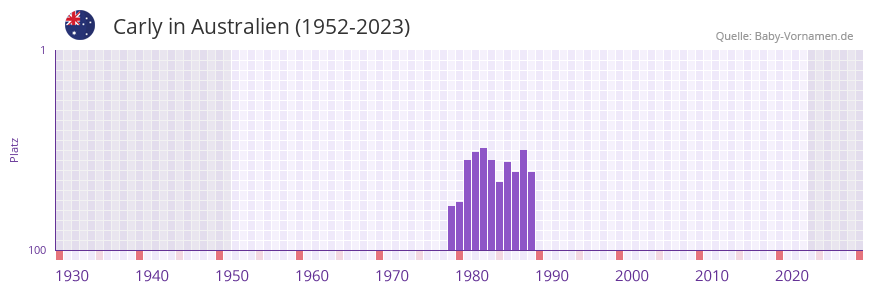 Carly in der Vornamen-Hitliste von Australien (1952-2023)