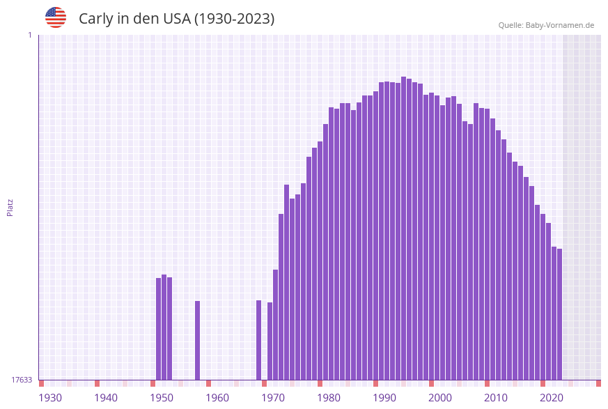 Carly in der Vornamen-Hitliste von den USA (1930-2023)