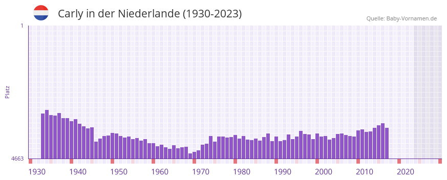 Carly in der Vornamen-Hitliste von der Niederlande (1930-2023)