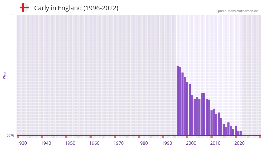 Carly in der Vornamen-Hitliste von England (1996-2022)