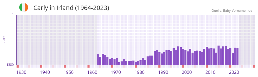 Carly in der Vornamen-Hitliste von Irland (1964-2023)