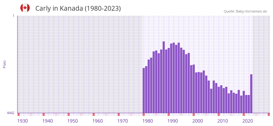 Carly in der Vornamen-Hitliste von Kanada (1980-2023)