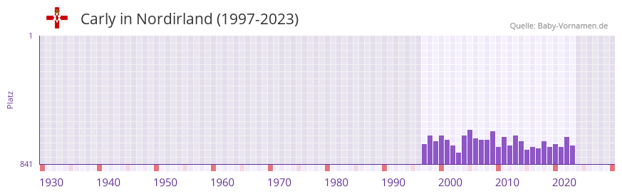 Carly in der Vornamen-Hitliste von Nordirland (1997-2023)
