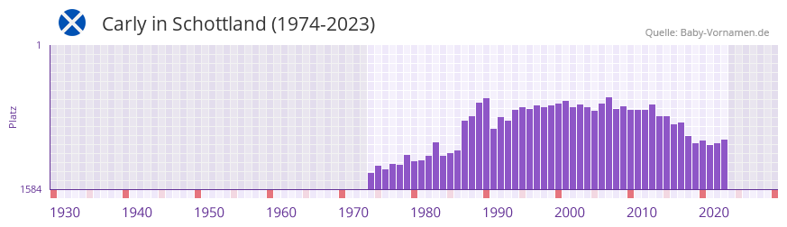 Carly in der Vornamen-Hitliste von Schottland (1974-2023)
