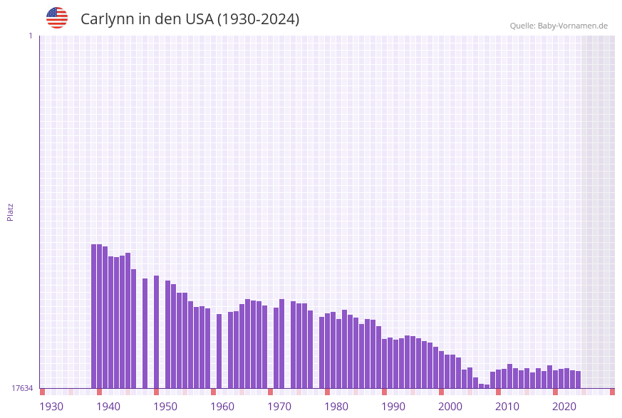 Carlynn in der Vornamen-Hitliste von den USA (1930-2024)