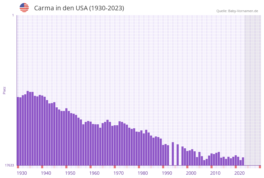 Carma in der Vornamen-Hitliste von den USA (1930-2023) Carma in der Vornamen-Hitliste von den USA (1930-2023)