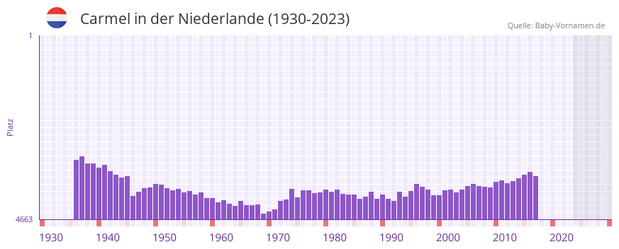 Carmel in der Vornamen-Hitliste von der Niederlande (1930-2023)