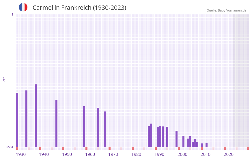 Carmel in der Vornamen-Hitliste von Frankreich (1930-2023)
