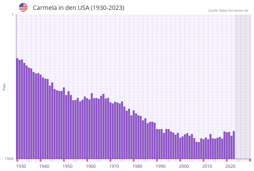 Carmela in der Vornamen-Hitliste von den USA (1930-2023)