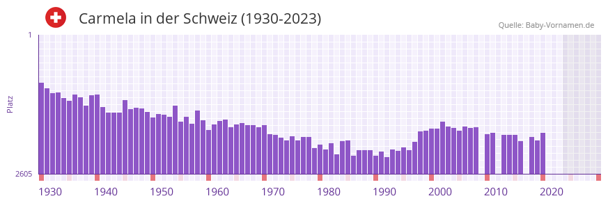 Carmela in der Vornamen-Hitliste von der Schweiz (1930-2023)