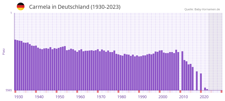 Carmela in der Vornamen-Hitliste von Deutschland (1930-2023)