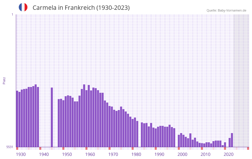 Carmela in der Vornamen-Hitliste von Frankreich (1930-2023)