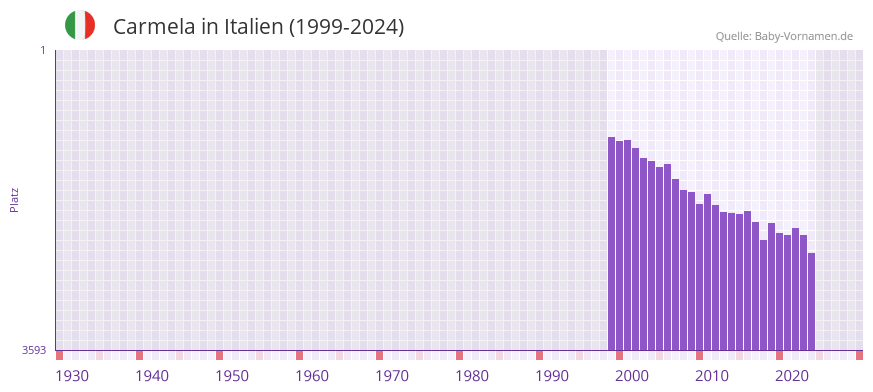 Carmela in der Vornamen-Hitliste von Italien (1999-2024)