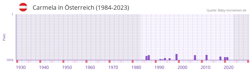 Carmela in der Vornamen-Hitliste von sterreich (1984-2023)