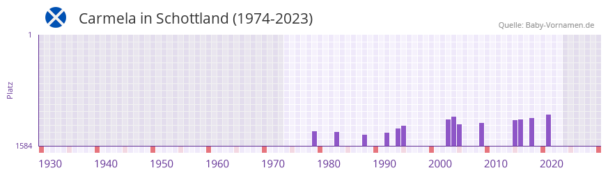Carmela in der Vornamen-Hitliste von Schottland (1974-2023)
