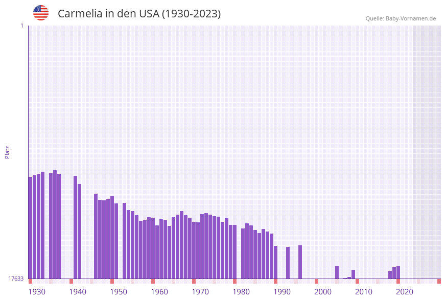 Carmelia in der Vornamen-Hitliste von den USA (1930-2023) Carmelia in der Vornamen-Hitliste von den USA (1930-2023)