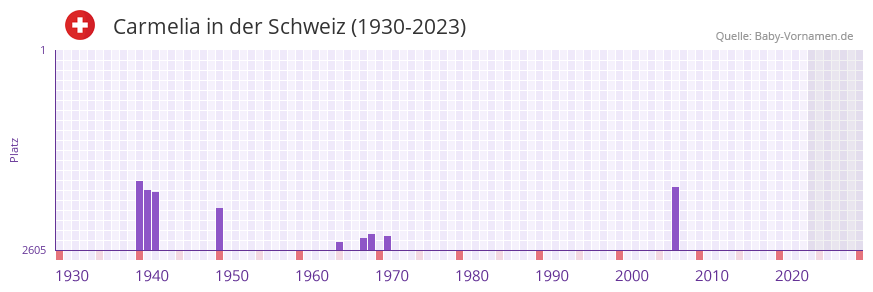 Carmelia in der Vornamen-Hitliste von der Schweiz (1930-2023) Carmelia in der Vornamen-Hitliste von der Schweiz (1930-2023)
